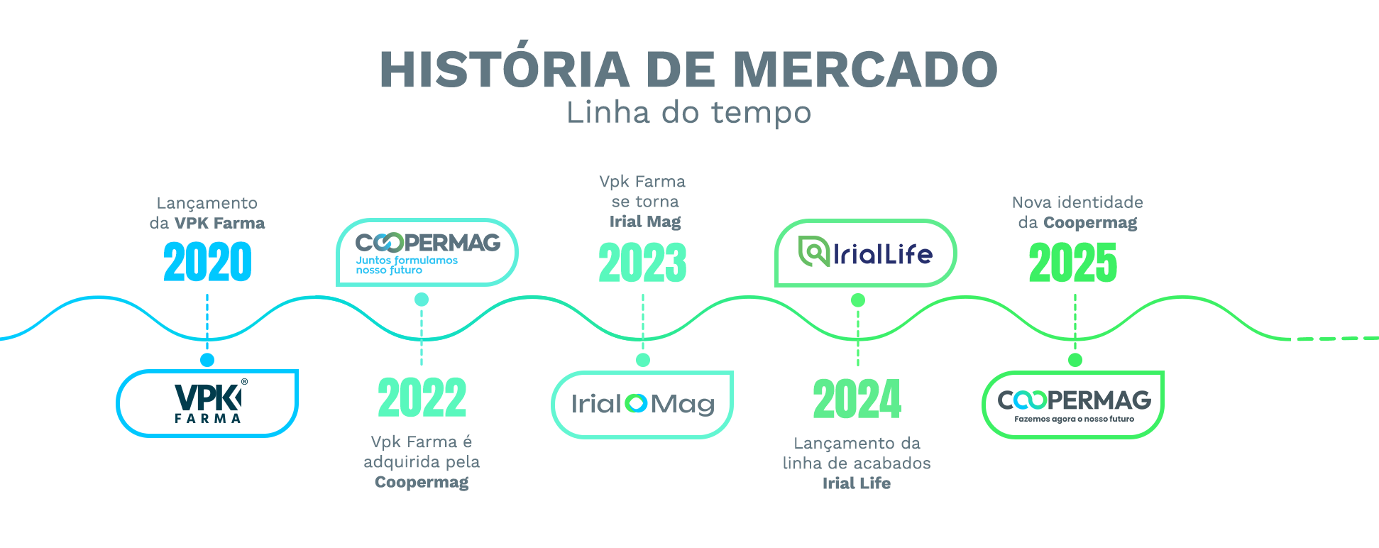 Conheça nossa linha do tempo
